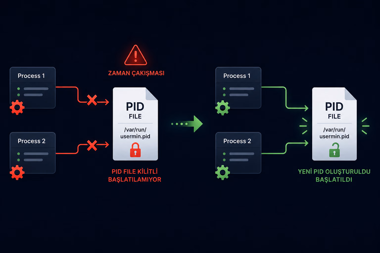 Usermin “Failed to open PID file” Hatası ve Çözümü (2026)